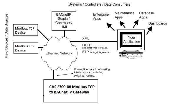 /2017/mar/10-12-58-14_CAS2700-08 Modbus TCP to BACnet IP Gateway Connection Diagram.jpg